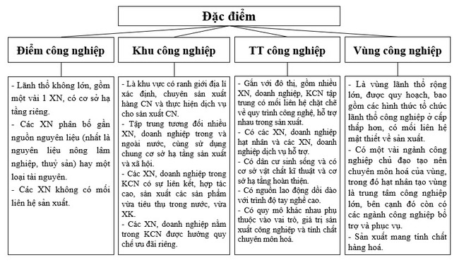 sơ đồ theo thể hiện đặc điểm của các hình thức tổ chức lãnh thổ công nghiệp