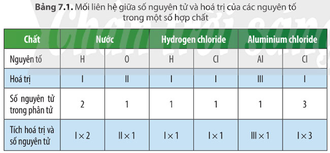 Bảng 7.1 trang 46 SGK Khoa học tự nhiên 7 CTST