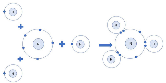 Sơ đồ hình thành liên kết cộng hóa trị trong phân tử Ammonia