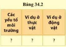 Giải KHTN lớp 7 Cánh Diều Bài 34 bảng 34.2