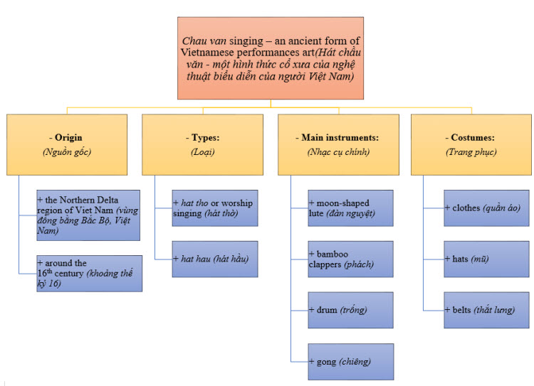 Unit 3 lớp 10 Global Success Communication and Culture