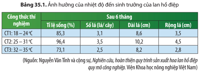 Bảng 35.1 trang 159 SGK Khoa học tự nhiên 7 CTST