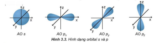 Orbital s có dạng
