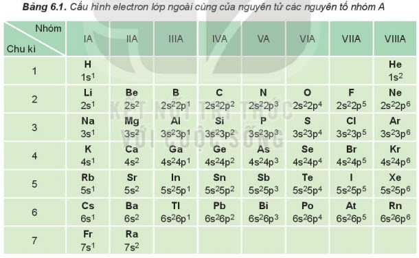Số electron lớp ngoài cùng của: Li, Al, Ar, Ca, Si, Se, P, Br