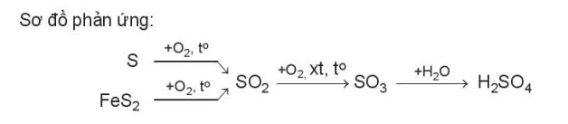 phương trình hoá học của các phản ứng trong quá trình sản xuất sulfuric acid