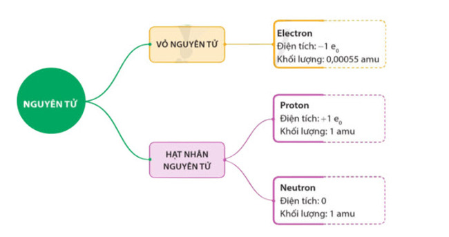 sơ đồ tư duy để mô tả cấu tạo nguyên tử và hệ thống hóa mẫu 1