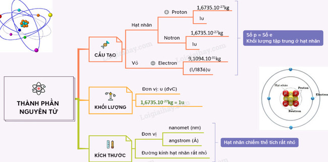 sơ đồ tư duy để mô tả cấu tạo nguyên tử và hệ thống hóa mẫu 2