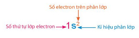 Cấu hình electron của một nguyên tử cho biết những thông tin