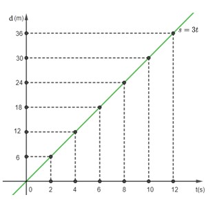 Bài 3 trang 41 sgk Vật lí 10 Cánh Diều hình 1