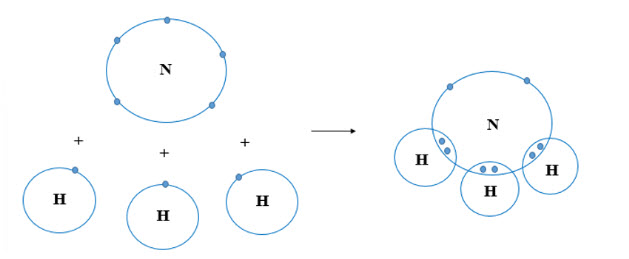 sự hình thành liên kết cộng hóa trị trong phân tử NH3