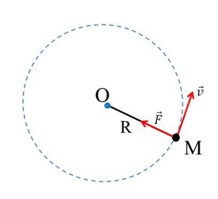 Lực gây ra gia tốc của chuyển động tròn đều có hướng như thế nào?