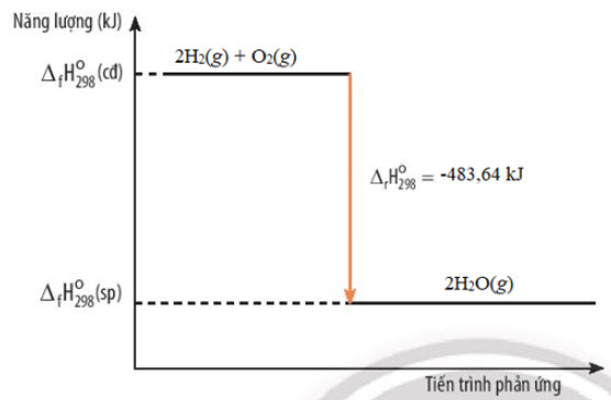 Sơ đồ biến thiên năng lượng của phản ứng giữa hydrogen và oxygen