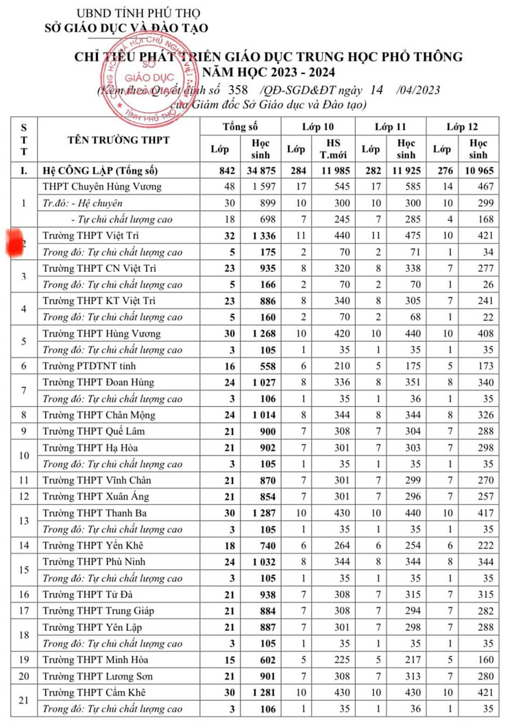 Chỉ tiêu tuyển sinh vào lớp 10 năm 2023 tại Phú Thọ