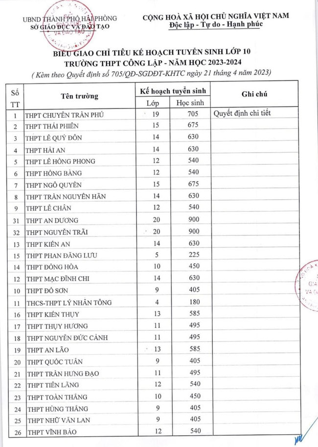 Chỉ tiêu tuyển sinh vào lớp 10 năm 2023 tại Hải Phòng ảnh 1