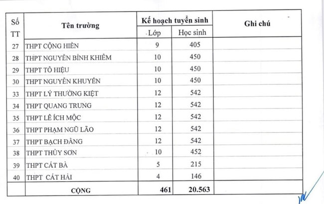 Chỉ tiêu tuyển sinh vào lớp 10 năm 2023 tại Hải Phòng ảnh 2