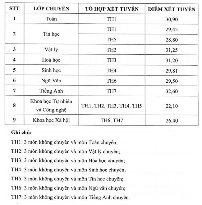 Điểm chuẩn vào 10 PTNK TPHCM 2022