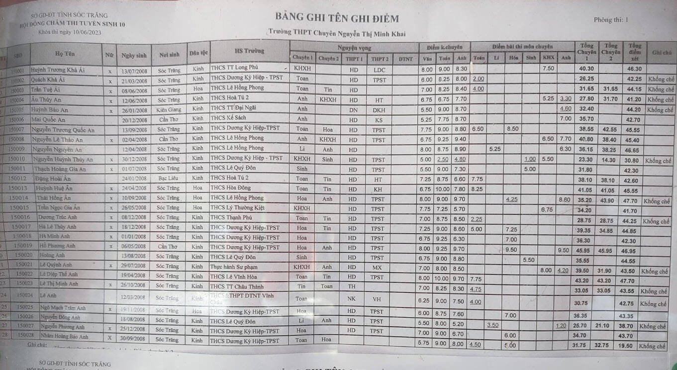 Điểm thi vào 10 chuyên Nguyễn Thị Minh Khai Sóc Trăng 2023 phòng 1
