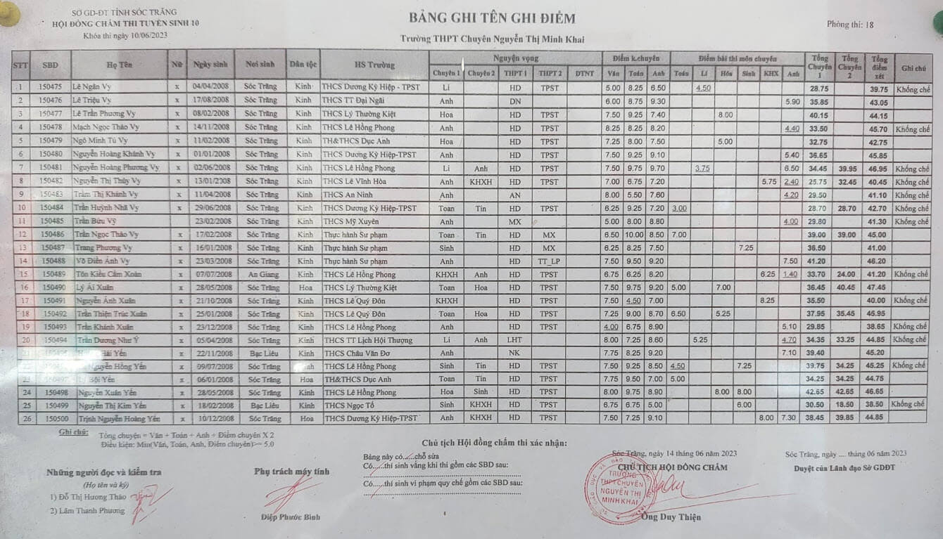 Điểm thi vào 10 chuyên Nguyễn Thị Minh Khai Sóc Trăng 2023 phòng 18