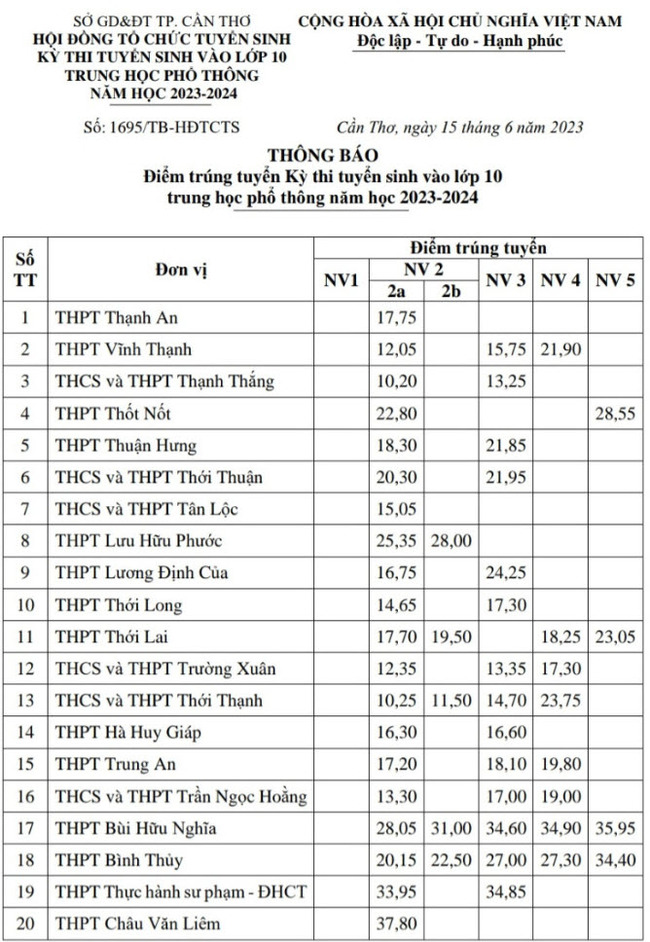 Điểm chuẩn tuyển sinh vào lớp 10 năm 2023 Cần Thơ ảnh 1