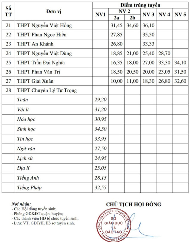 Điểm chuẩn tuyển sinh vào lớp 10 năm 2023 Cần Thơ ảnh 2