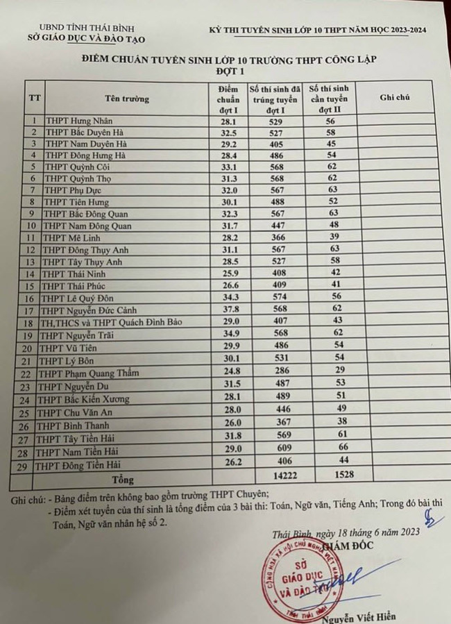 Điểm chuẩn tuyển sinh vào lớp 10 tỉnh Thái Bình 2023 ảnh 1