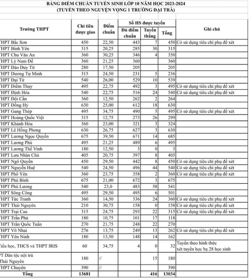 Điểm chuẩn lớp 10 năm 2023 Thái Nguyên