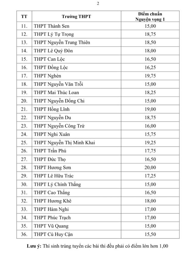Điểm chuẩn tuyển sinh vào lớp 10 tỉnh Hà Tĩnh năm 2023 ảnh 2