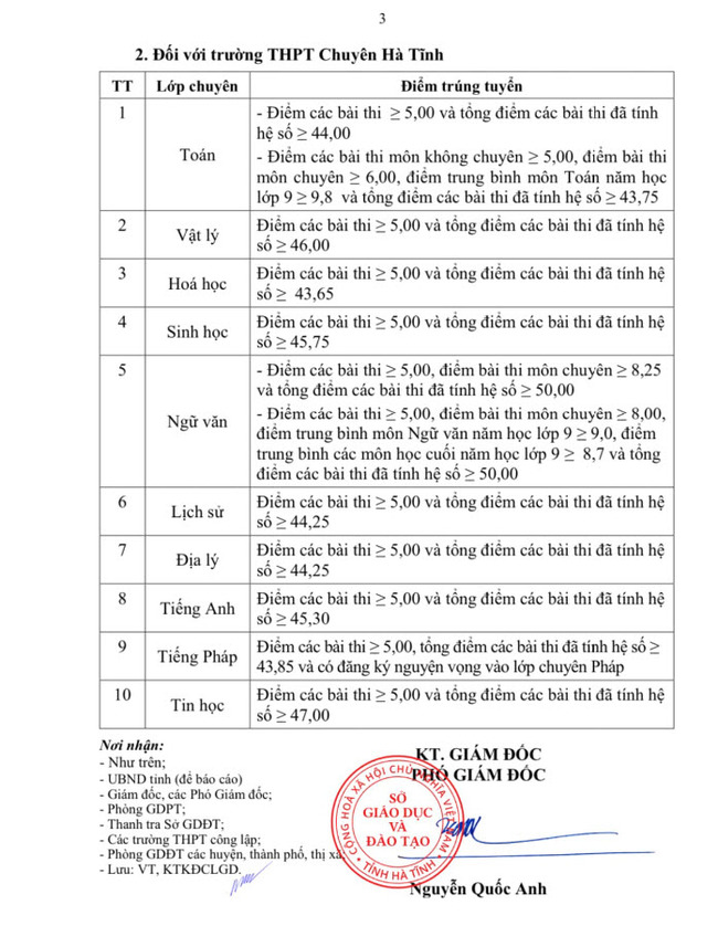 Điểm chuẩn tuyển sinh vào lớp 10 tỉnh Hà Tĩnh năm 2023 ảnh 3