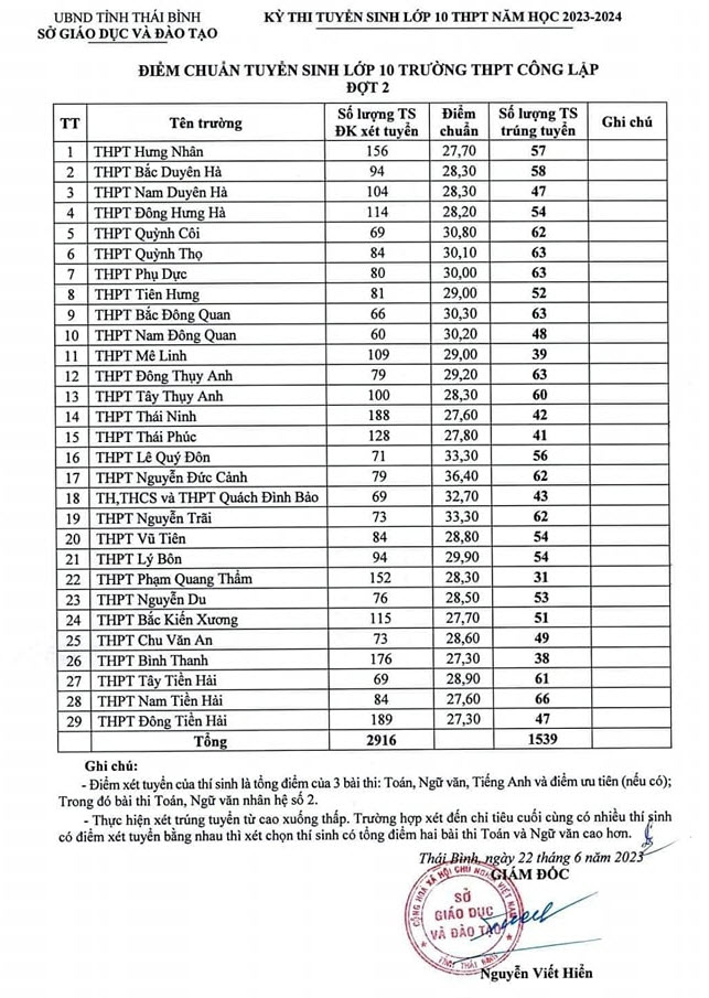 Điểm chuẩn tuyển sinh vào lớp 10 tỉnh Thái Bình 2023