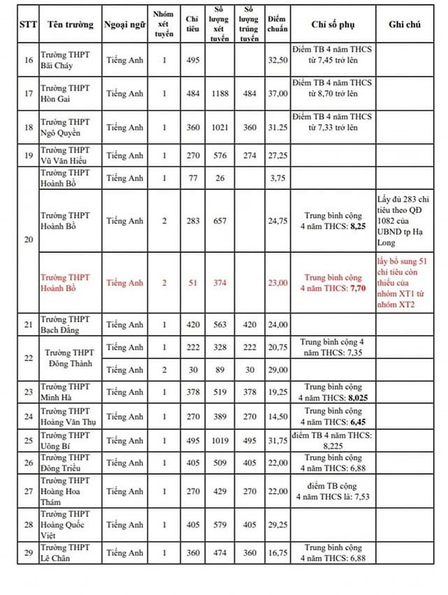 Điểm chuẩn lớp 10 năm 2023 Quảng Ninh ảnh 3