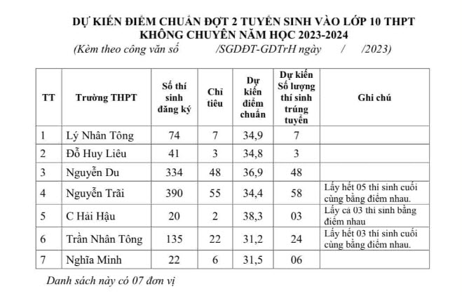 Điểm chuẩn lớp 10 tỉnh Nam Định năm 2023