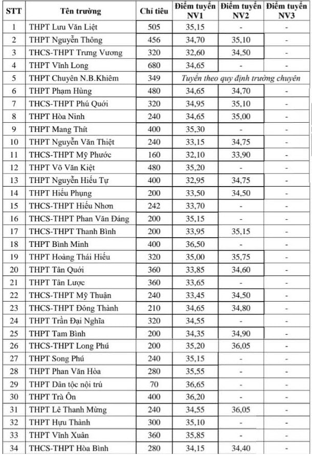 Điểm chuẩn tuyển sinh vào lớp 10 Vĩnh Long 2023