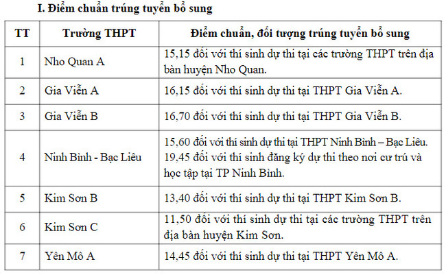 Điểm chuẩn tuyển sinh vào lớp 10 năm 2023 tỉnh Ninh Bình bổ sung