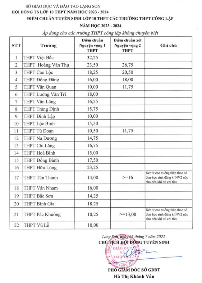 Điểm chuẩn tuyển sinh vào lớp 10 Lạng Sơn 2023