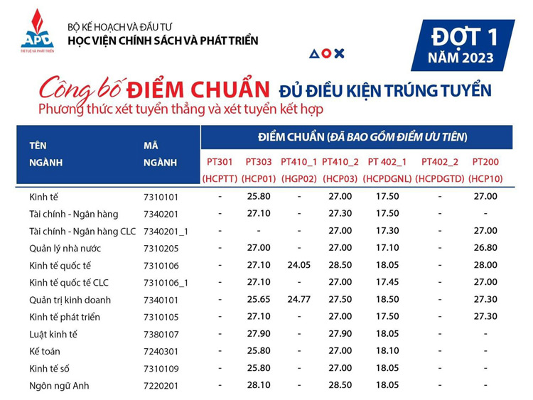 Điểm chuẩn Học viện chính sách và phát triển năm 2023 đợt 1 theo phương thức xét tuyển KQ HSG, ĐGNL, Học bạ