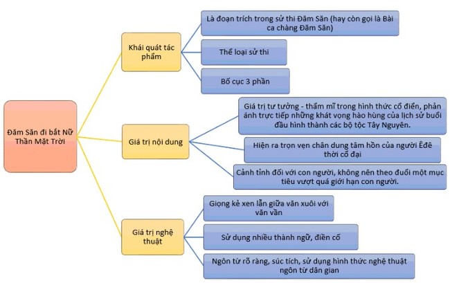 Sơ đồ tư duy phân tích Đăm Săn đi bắt Nữ Thần Mặt Trời