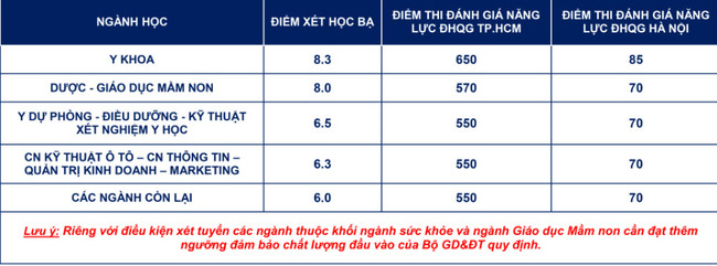 Điểm chuẩn Đại học Nguyễn Tất Thành 2023 đểm học bạ