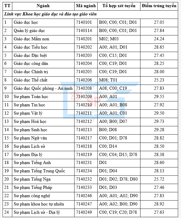 Điểm chuẩn ĐH Sư phạm TP HCM 2023 học bạ ảnh 1