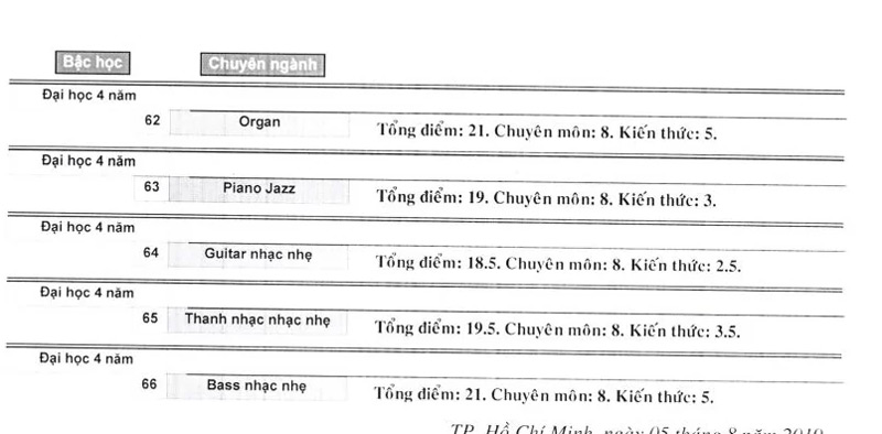 Điểm chuẩn 2019 Nhạc viện TP. HCM trang 5