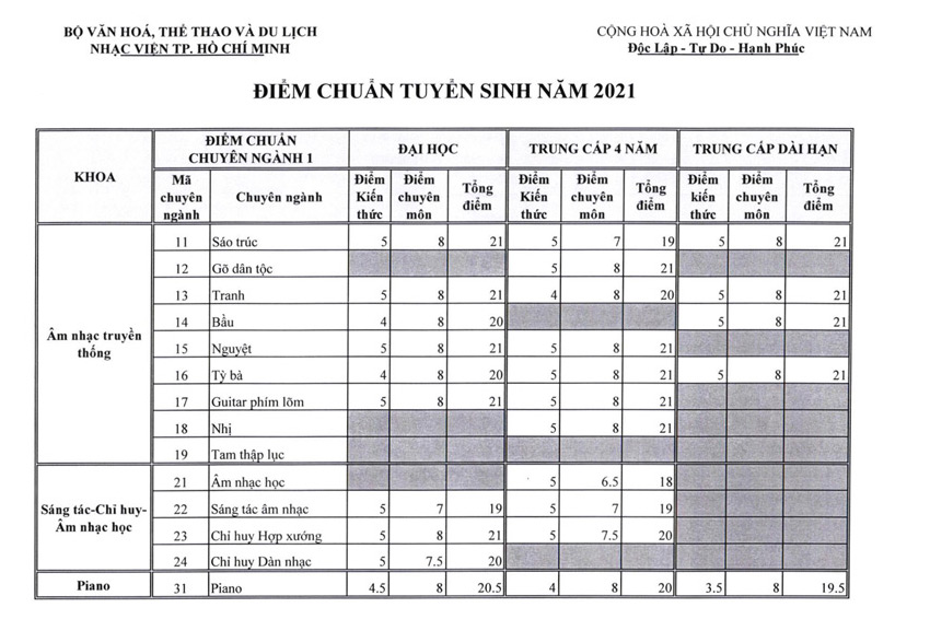 Điểm chuẩn Nhạc viện thành phố Hồ Chí Minh 2021 trang 1
