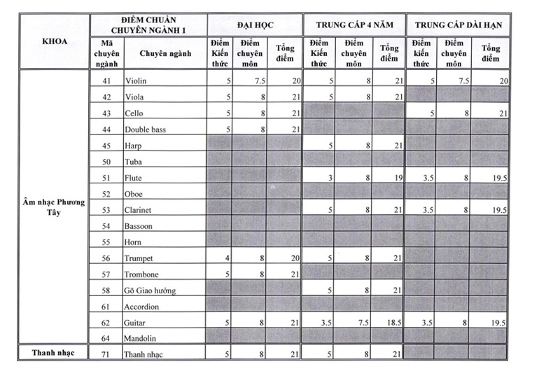 Điểm chuẩn Nhạc viện thành phố Hồ Chí Minh 2021 trang 2