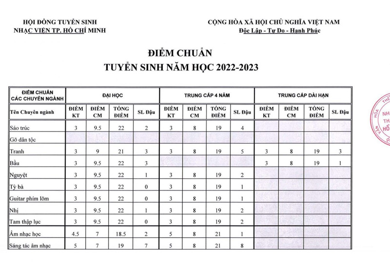 Điểm chuẩn Nhạc viện thành phố Hồ Chí Minh 2022 trang 1