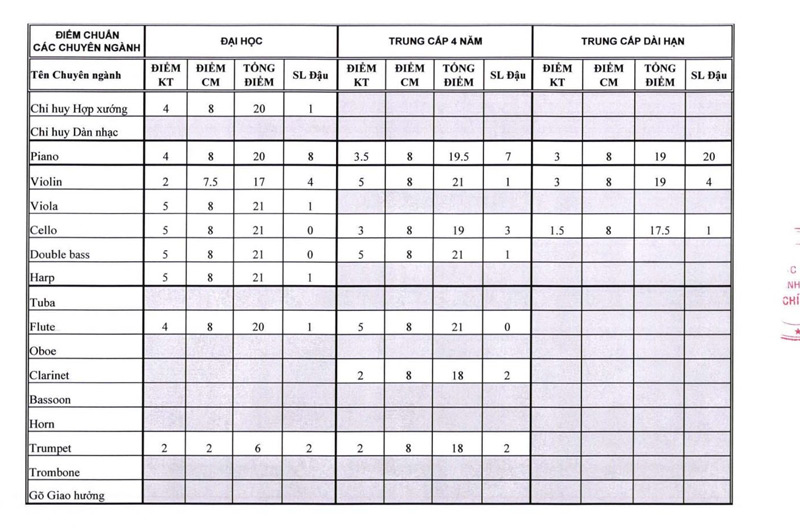 Điểm chuẩn Nhạc viện thành phố Hồ Chí Minh 2022 trang 2