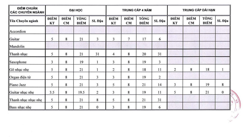 Điểm chuẩn Nhạc viện thành phố Hồ Chí Minh 2022 trang 3