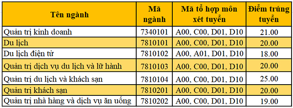 Điểm chuẩn trường Du Lịch - Đại Học Huế 2023 xét học bạ