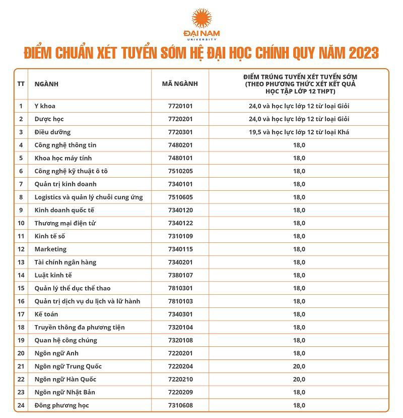 Điểm chuẩn Đại Học Đại Nam năm 2023 theo phương thức xét học bạ THPT