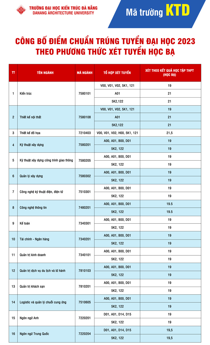 Điểm chuẩn ĐH Kiến trúc Đà Nẵng 2023 xét tuyển học bạ