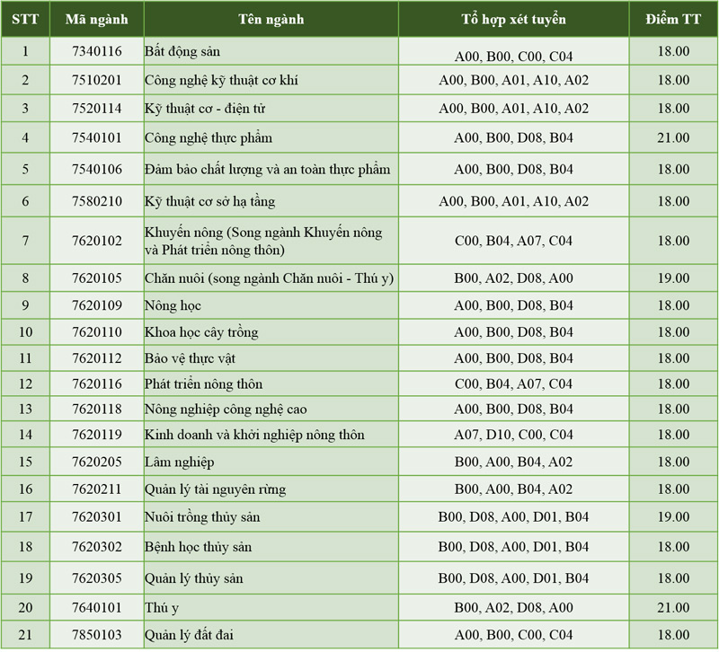 Điểm chuẩn Đại Học Nông Lâm - ĐH Huế 2023 xét học bạ THPT