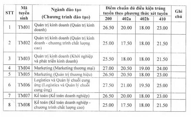 Điểm chuẩn xét tuyển Đại học Thương Mại năm 2023 (1)