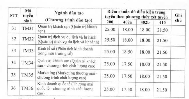 Điểm chuẩn xét tuyển Đại học Thương Mại năm 2023 (3)